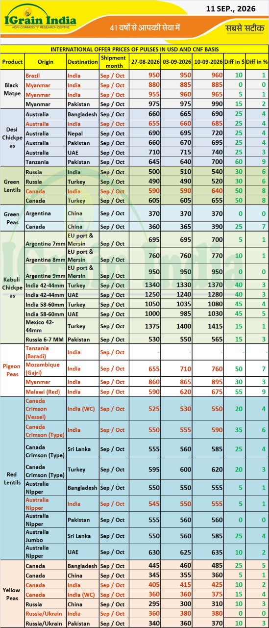 INTERNATIONAL OFFER PRICES OF PULSES IN USD AND CNF BASIS
