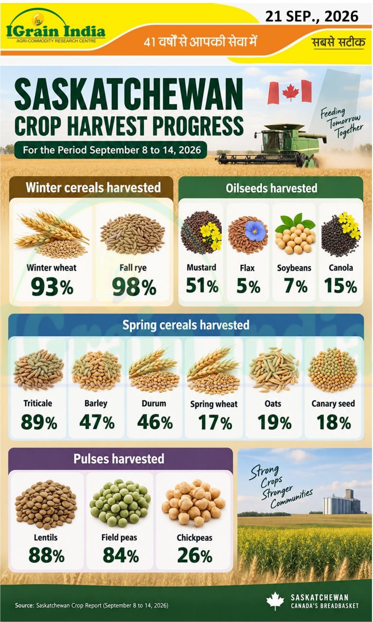 SASKATCHEWAN CROP HARVEST PROGRESS