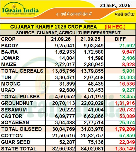 GUJARAT KHARIF 2026 CROP AREA