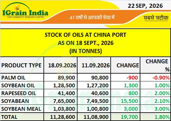 STOCK OF OILS AT CHINA PORT