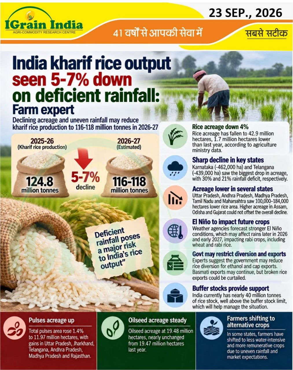 India Kharif rice output seen 5-7% down on deficient rainfall: Farm expert