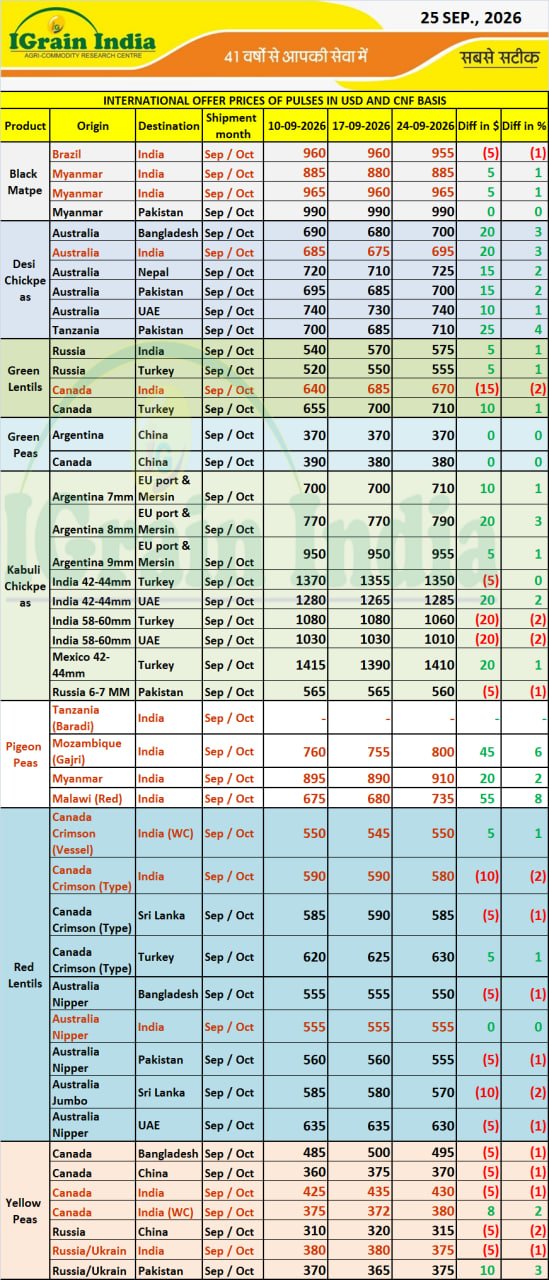 INTERNATIONAL OFFER PRICES OF PULSES IN USD AND CNF BASIS