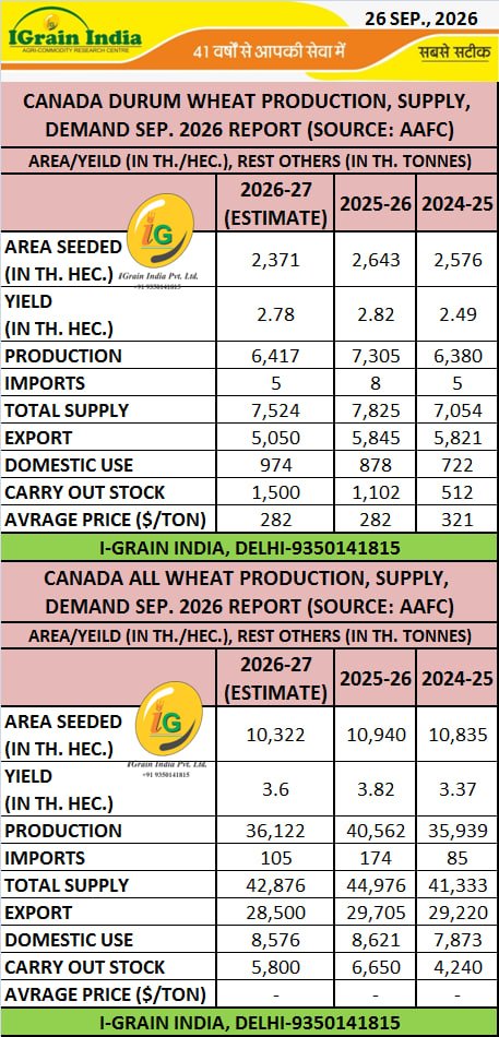 WHEAT: CANADA AAFC SEPTEMBER 2026 REPORT
