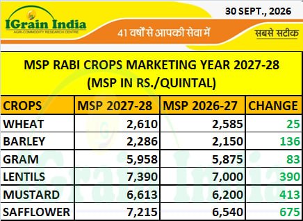 MSP RABI CROPS MARKETING YEAR 2027-28