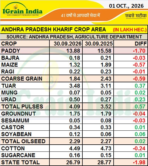 ANDHRA PRADESH KHARIF CROP AREA