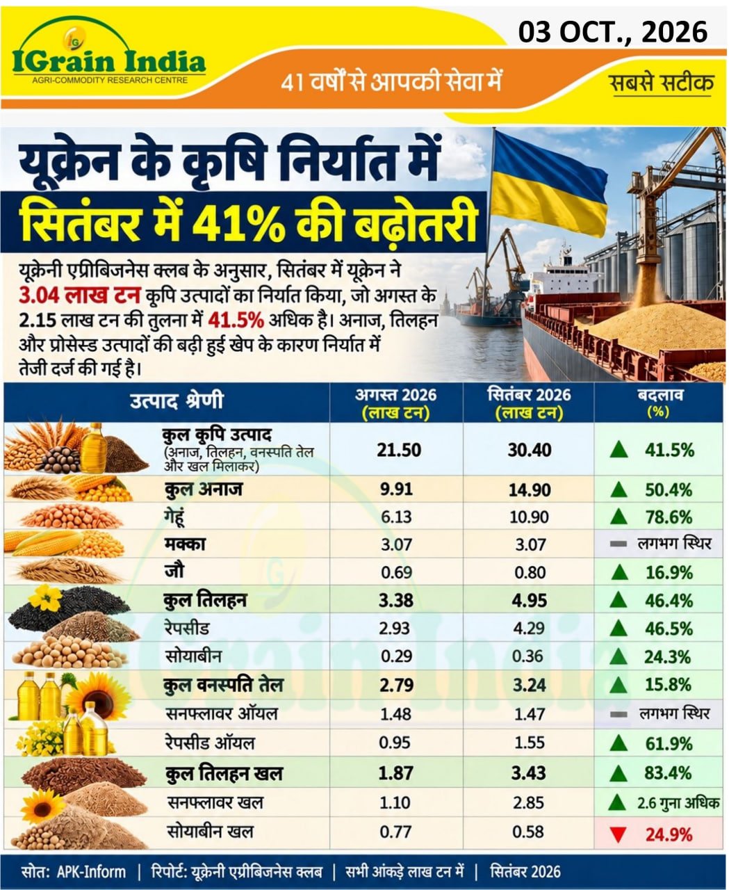 यूक्रेन के कृषि निर्यात में सितम्बर में 41% की बढ़ोत्तरी