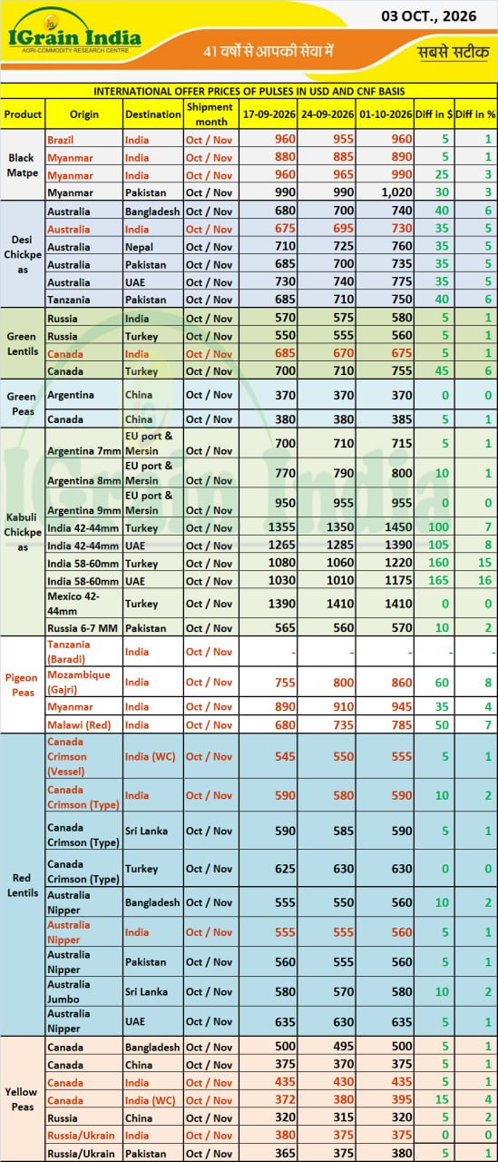 INTERNATIONAL OFFER PRICES OF PULSES IN USD AND CNF BASIS