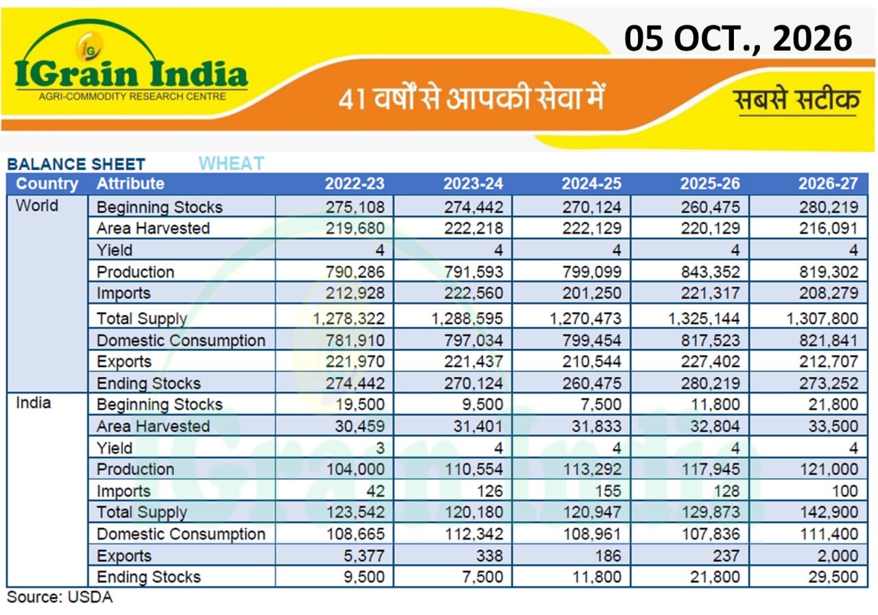 WHEAT BALANCE SHEET