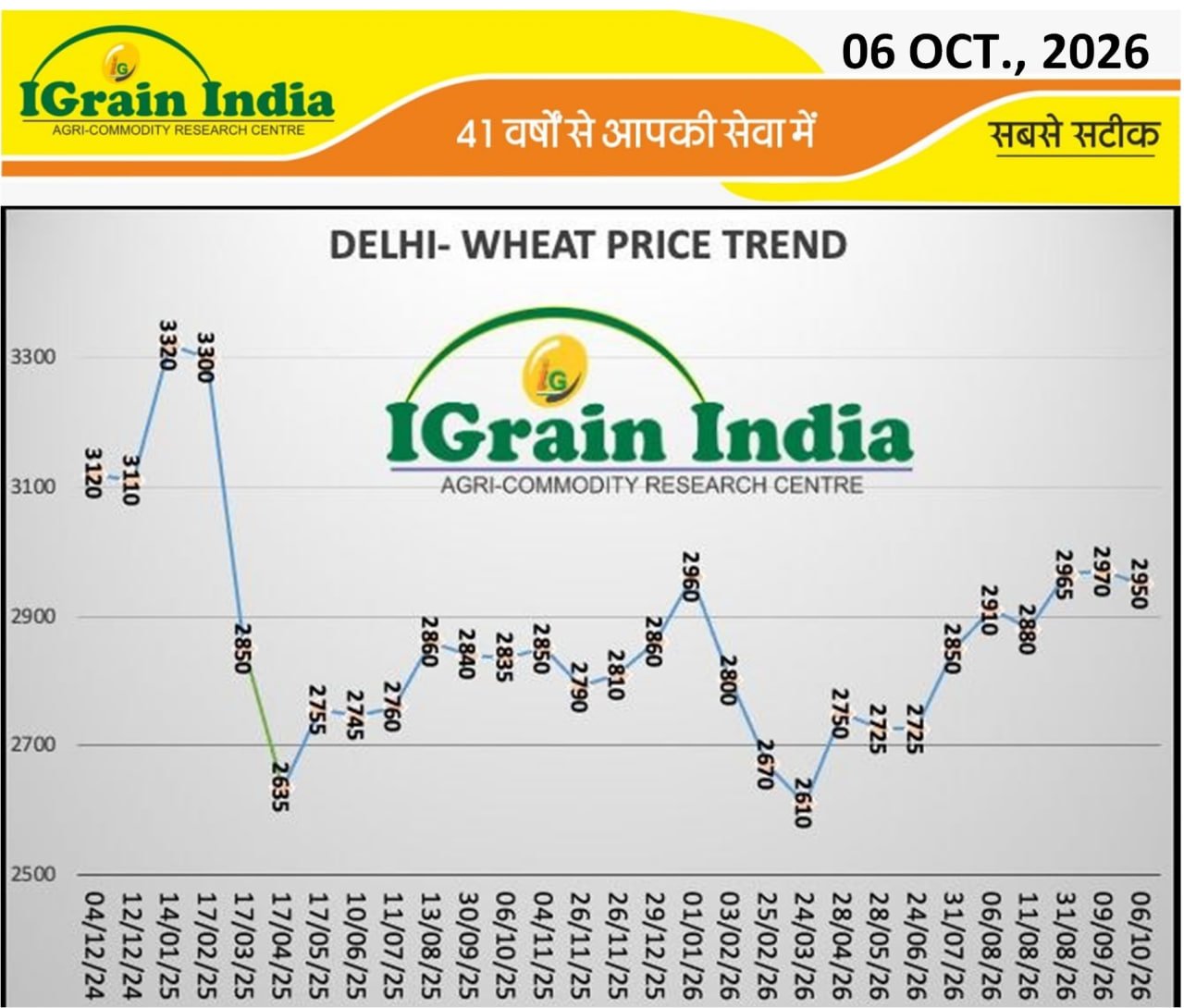 DELHI WHEAT PRICE TREND CHART