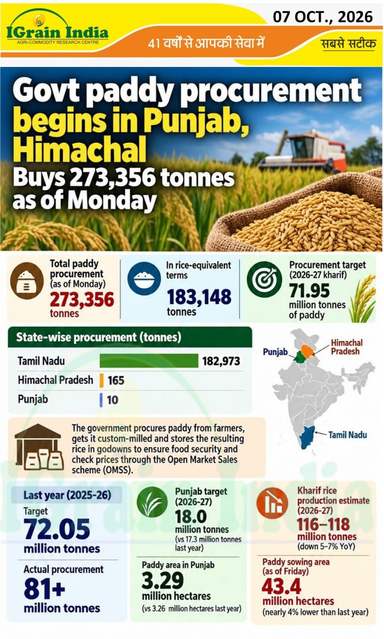 Govt paddy procurement begins in Punjab, Himachal buys 273,356 tonnes as of Monday