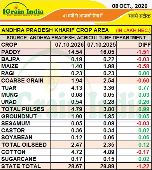 ANDHRA PRADESH KHARIF CROP AREA