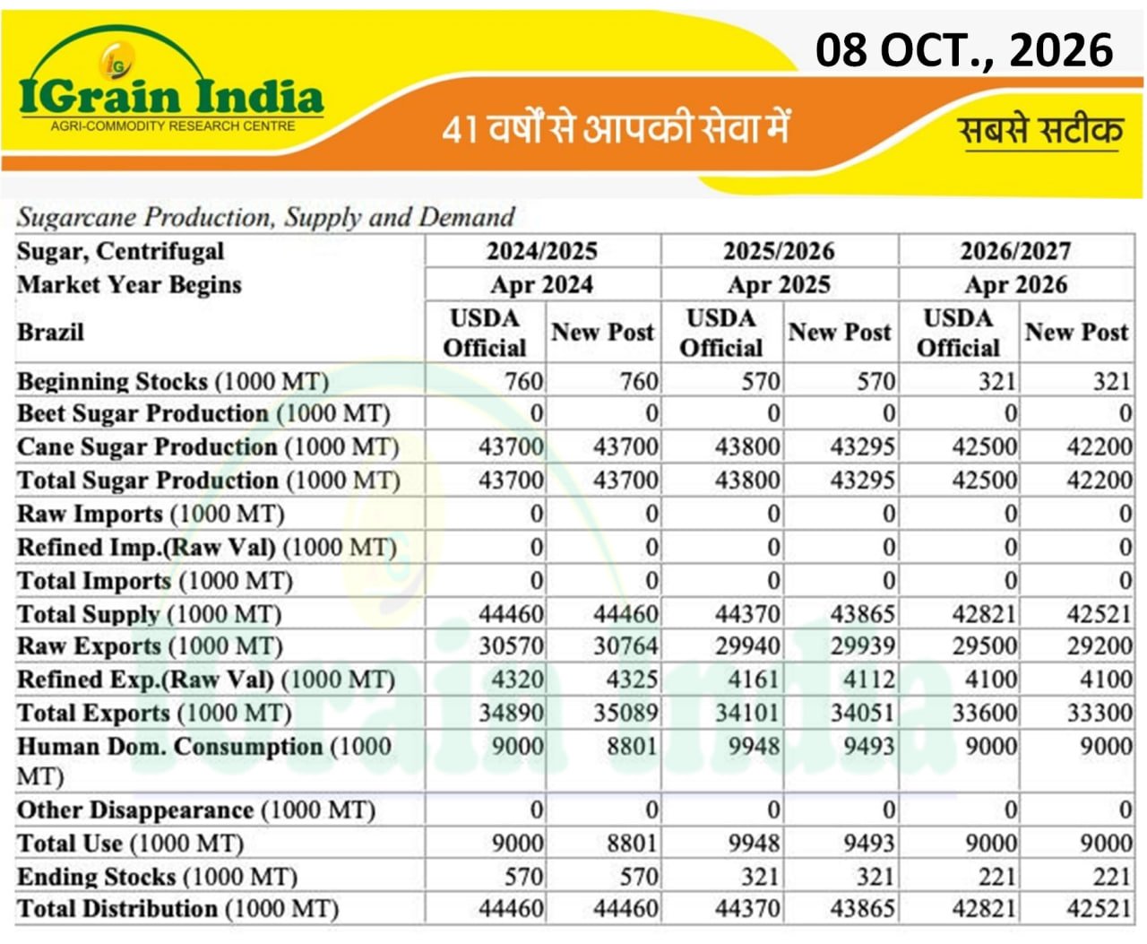BRAZIL SUGAR PRODUCTION ESTIMATE- USDA