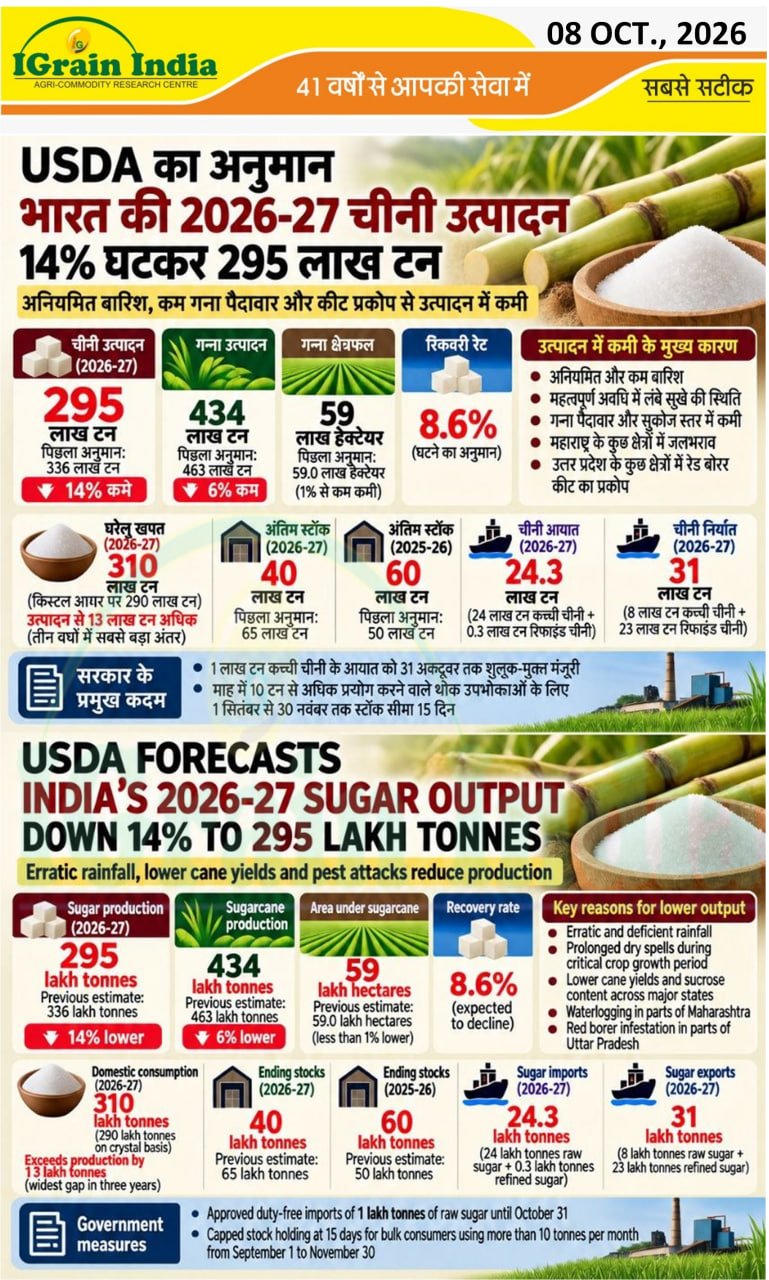 USDA का अनुमान भारत की 2026-27 चीनी उत्पादन 14% घटकर 295 लाख टन