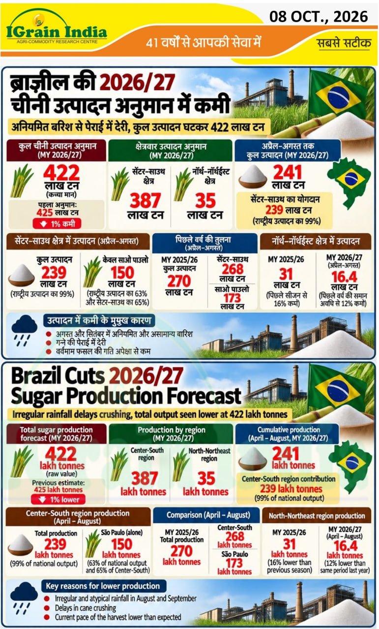 ब्राज़ील की 2026-27 चीनी उत्पादन अनुमान में कमी