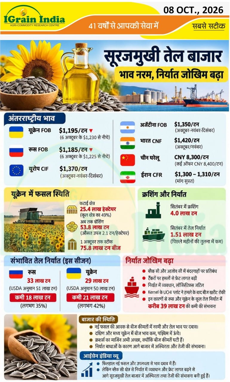 सूरजमुखी तेल बाजार भाव नरम, निर्यात जोखिम बढ़ा