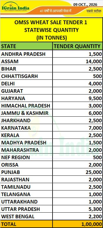 OMSS WHEAT SALE TENDER-1 STATEWISE TENTATIVE QUANITITY AS PER RESOURCES