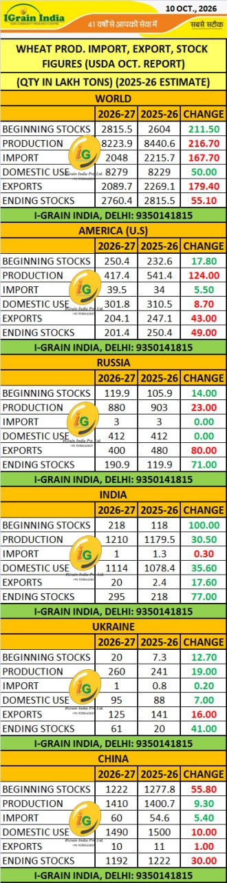 WHEAT: USDA/WASDE OCTOBER 2026 REPORT