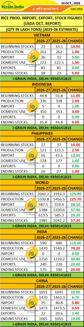 RICE: USDA/WASDE OCTOBER 2026 REPORT