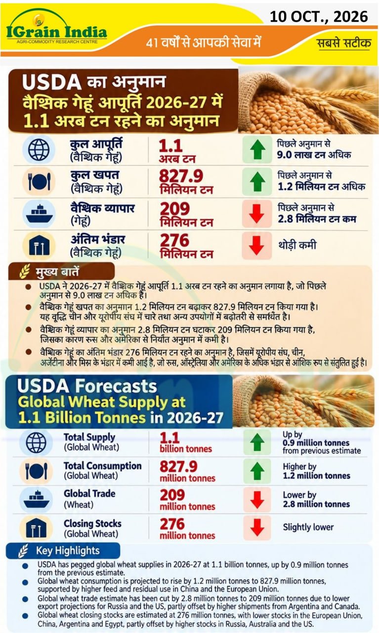 USDA GLOBAL WHEAT FORECAST