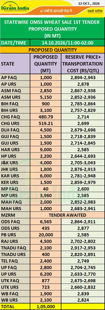 STATEWISE OMSS WHEAT SALE 1ST TENDER PROPOSED QUANTITY