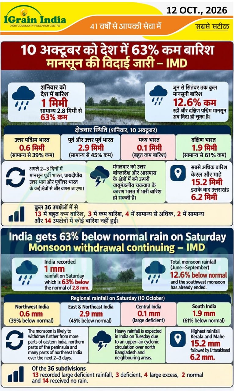 10 अक्टूबर को देश में 63% कम बारिश, मानसून की विदाई जारी - IMD