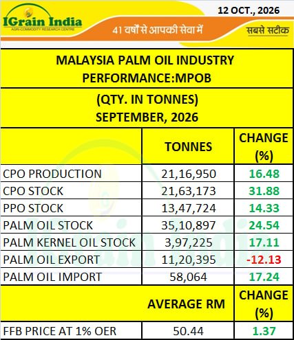 MALAYSIA PALM OIL INDUSTRY PERFORMANCE:MPOB
