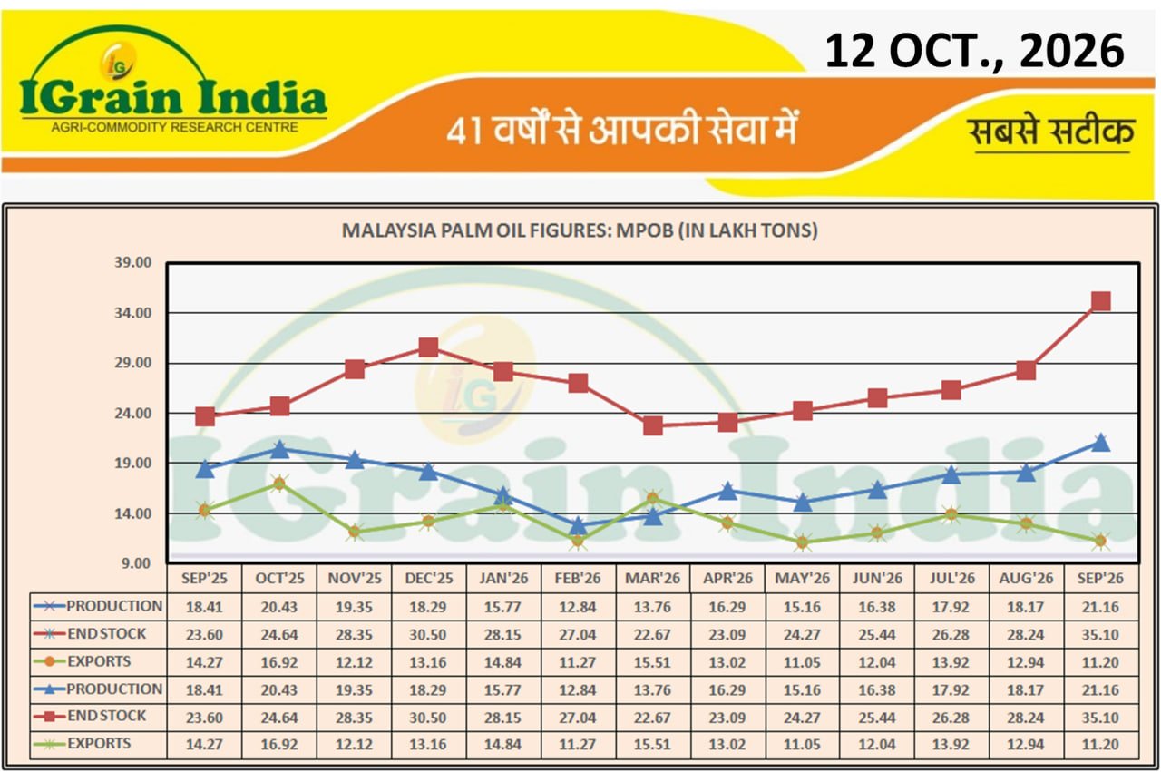 MPOB MALAYSIA PALM OIL INDUSTRY PERFORMANCE CHART
