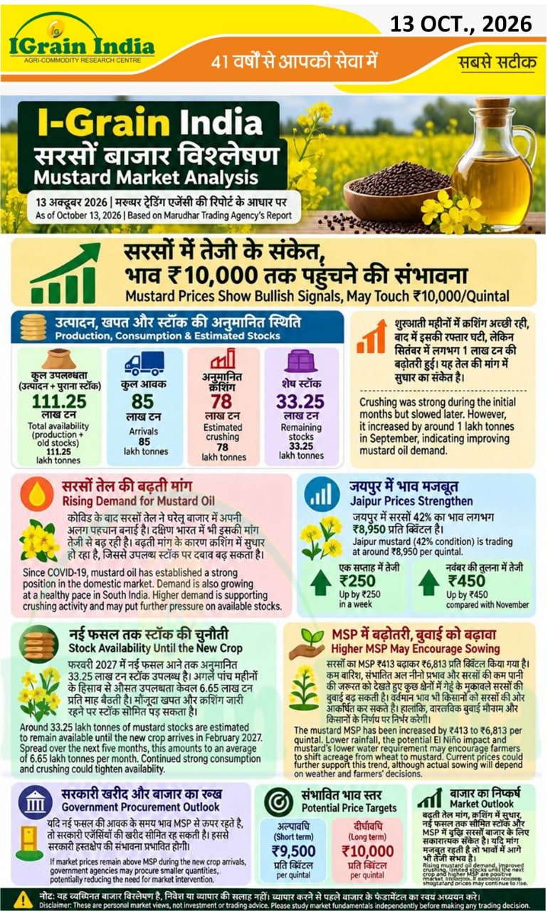 आई- ग्रेन इंडिया- सरसों बाजार विश्लेषण/I-Grain India – Mustard Market Analysis