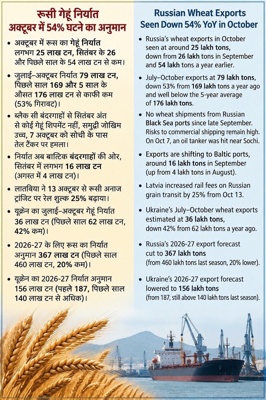 Russian Wheat Export Seen Down 54% Yoy in October