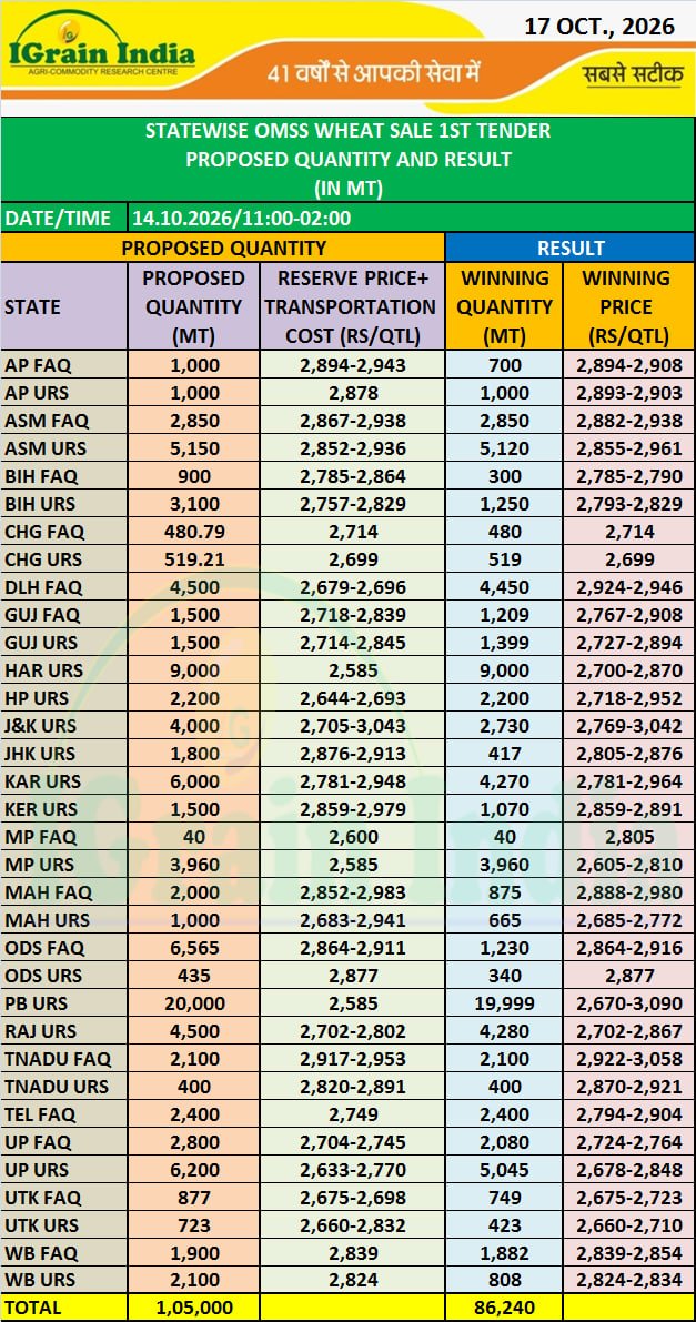 STATEWISE OMSS WHEAT SALE 1ST TENDER PROPOSED QUANTITY AND RESULT