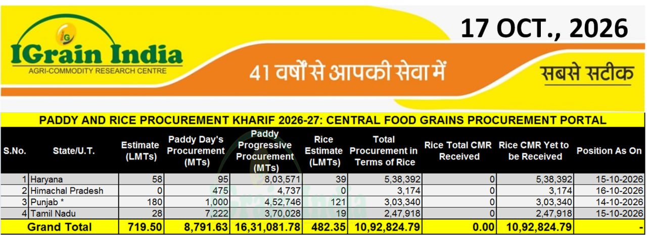 PADDY AND RICE PROCUREMENT KHARIF 2026-27: CFPP