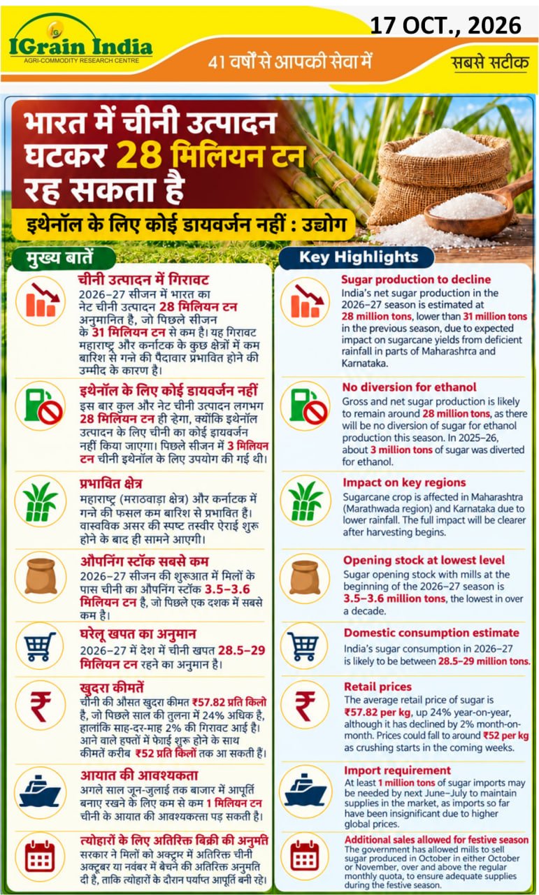 भारत में चीनी उत्पादन घटकर 28 मिलियन टन रह सकता है