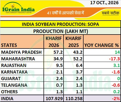INDIA SOYBEAN PRODUCTION: SOPA