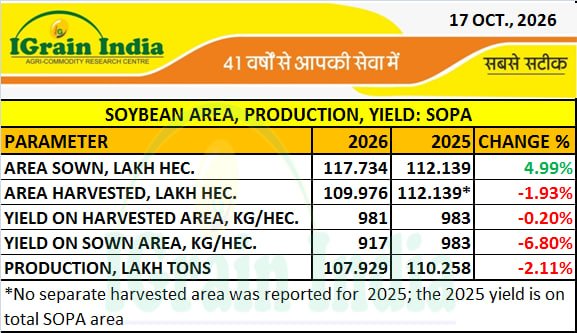 SOYBEAN AREA, PRODUCTION, YIELD: SOPA