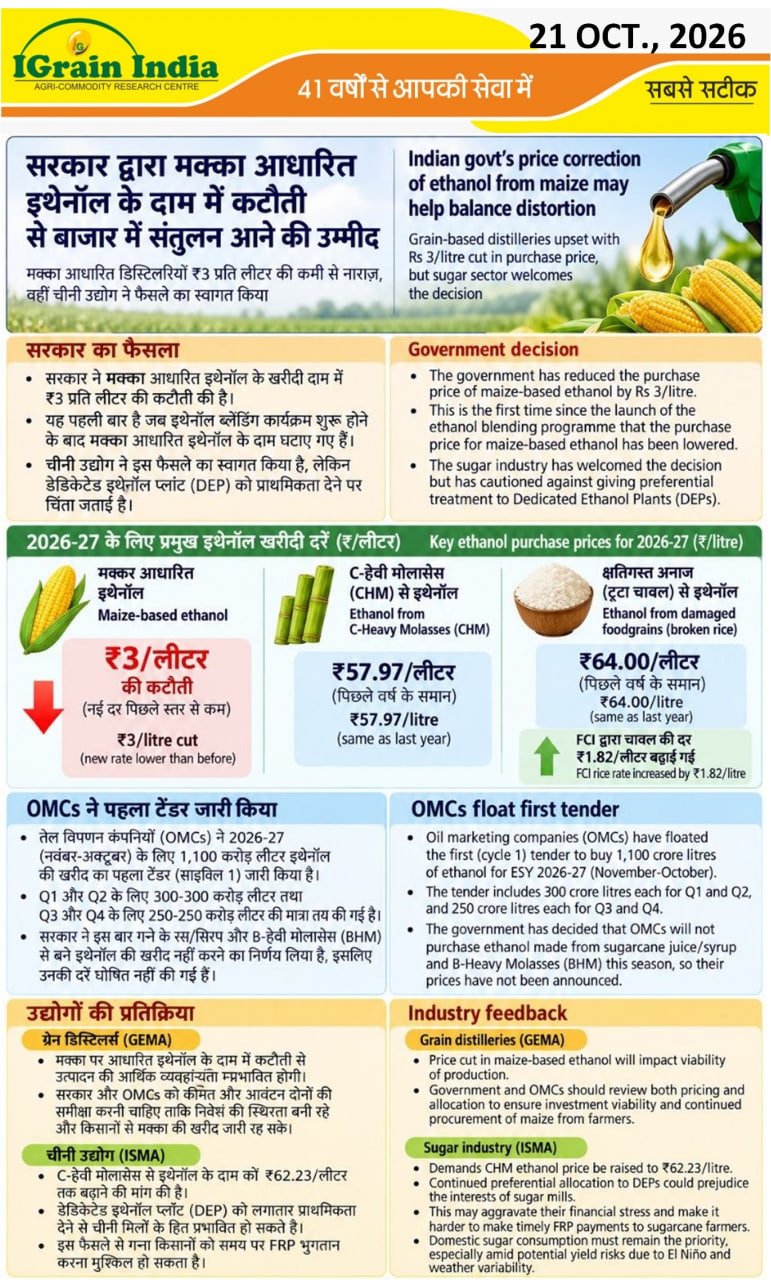 सरकार द्वारा मक्का आधारित एथनोल के दाम में कटौती से बाजार में संतुलन आने की उम्मीद