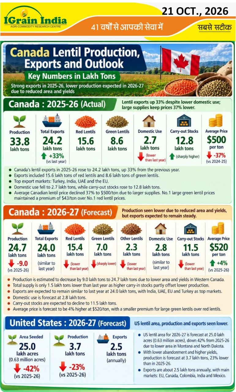 CANADA LENTILS PRODUCTIONS, EXPORT AND OUTLOOK