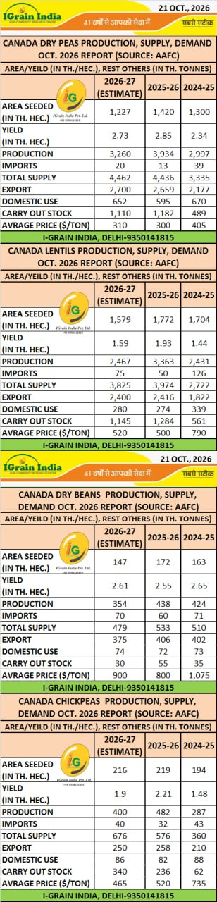 PULSES: CANADA AAFC OCTOBER 2026 REPORT
