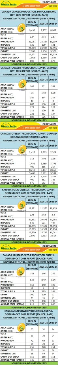 OILSEED: CANADA AAFC OCTOBER 2026 REPORT