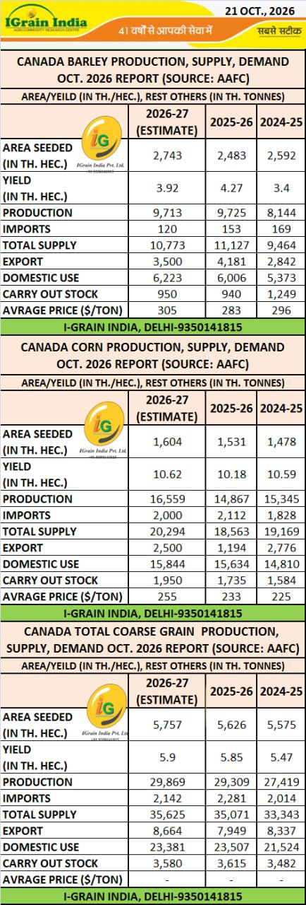 GRAINS: CANADA AAFC OCTOBER 2026 REPORT
