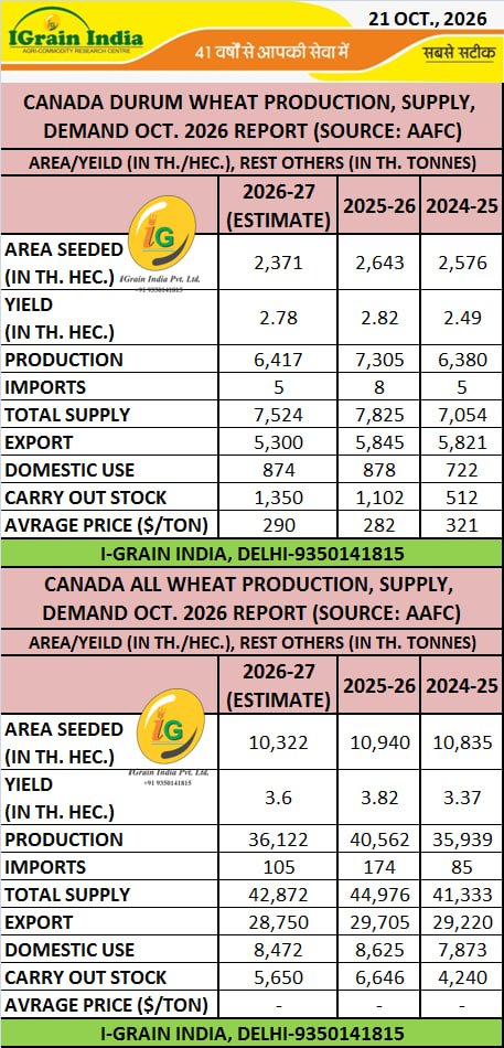 WHEAT: CANADA AAFC OCTOBER 2026 REPORT