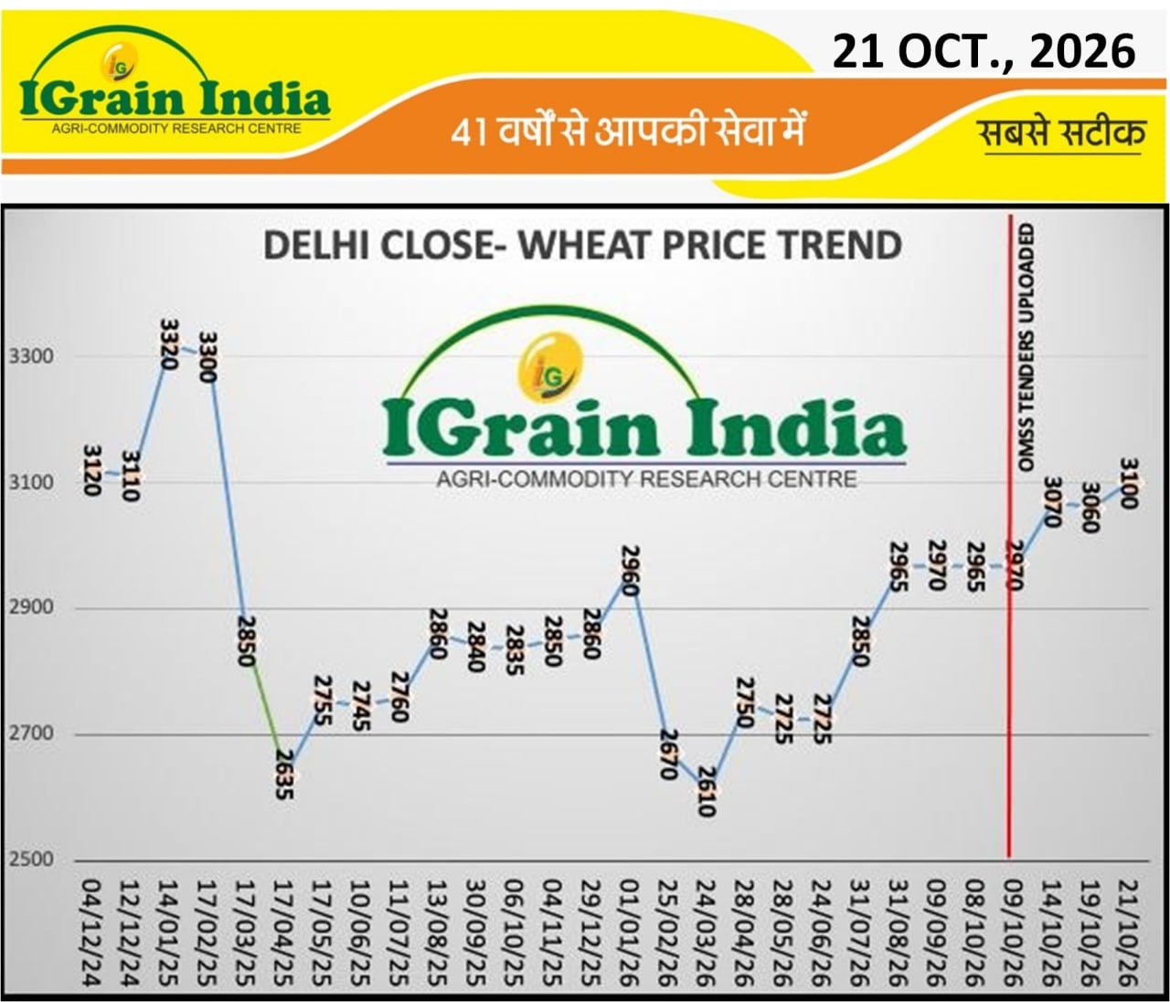 DELHI WHEAT PRICE TREND CHART