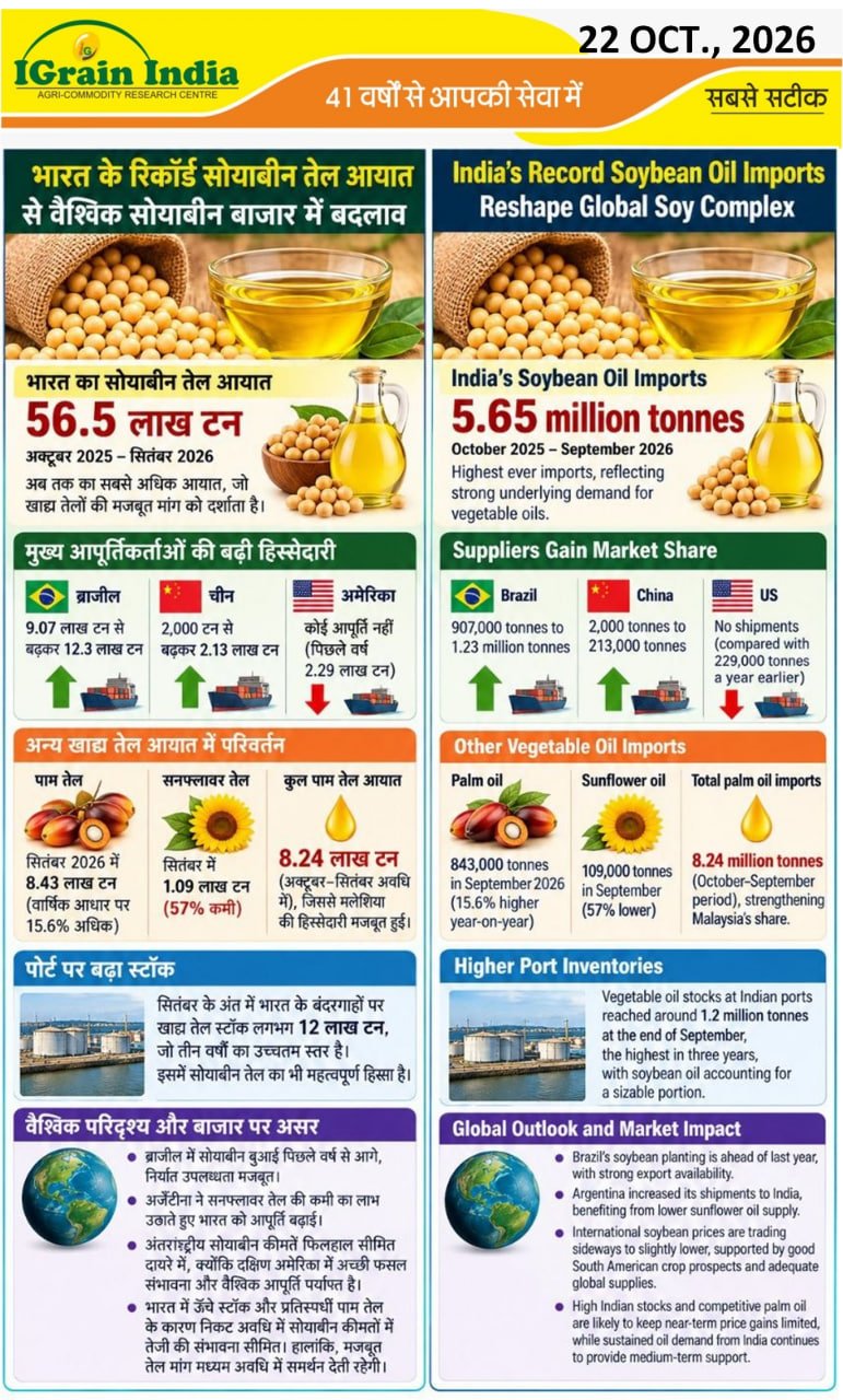 भारत के रिकॉर्ड सोयाबीन तेल आयात से वैश्विक सोयाबीन बाजार में बदलाव