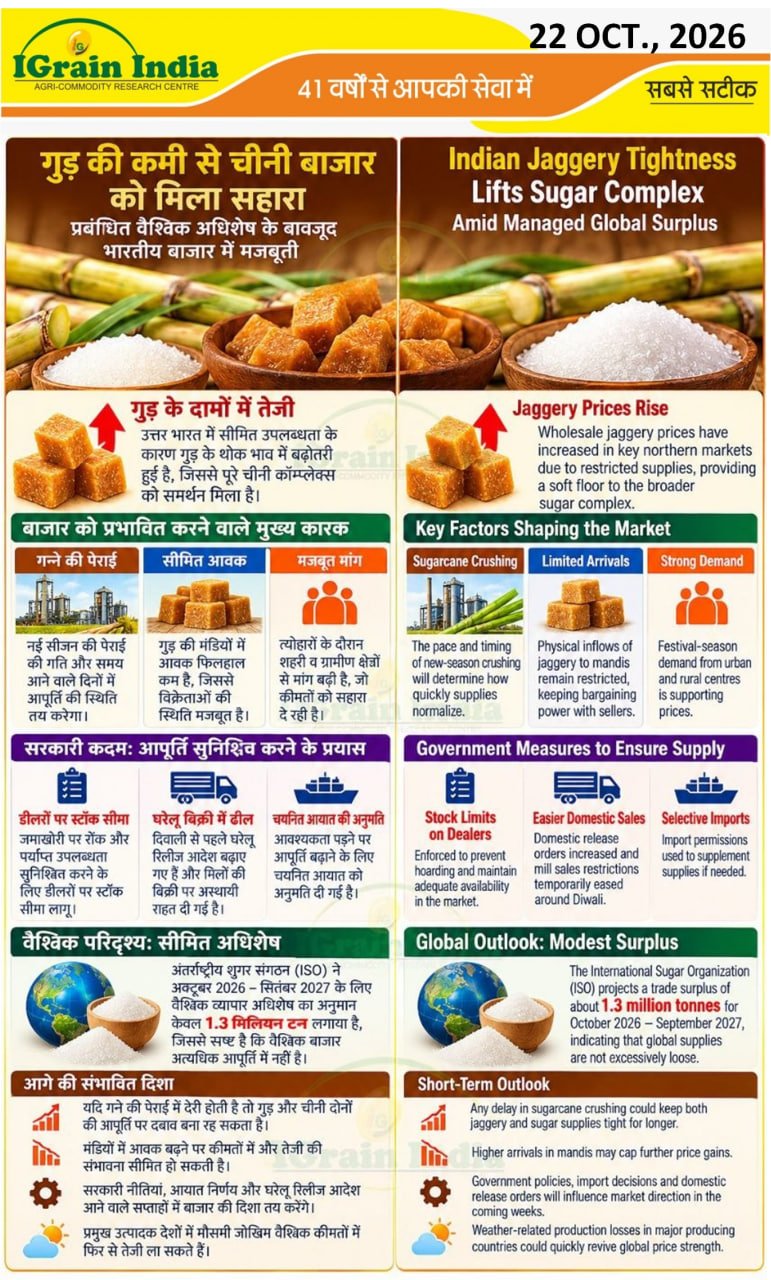 गुड़ की कमी से चीनी बाजार को मिला सहारा