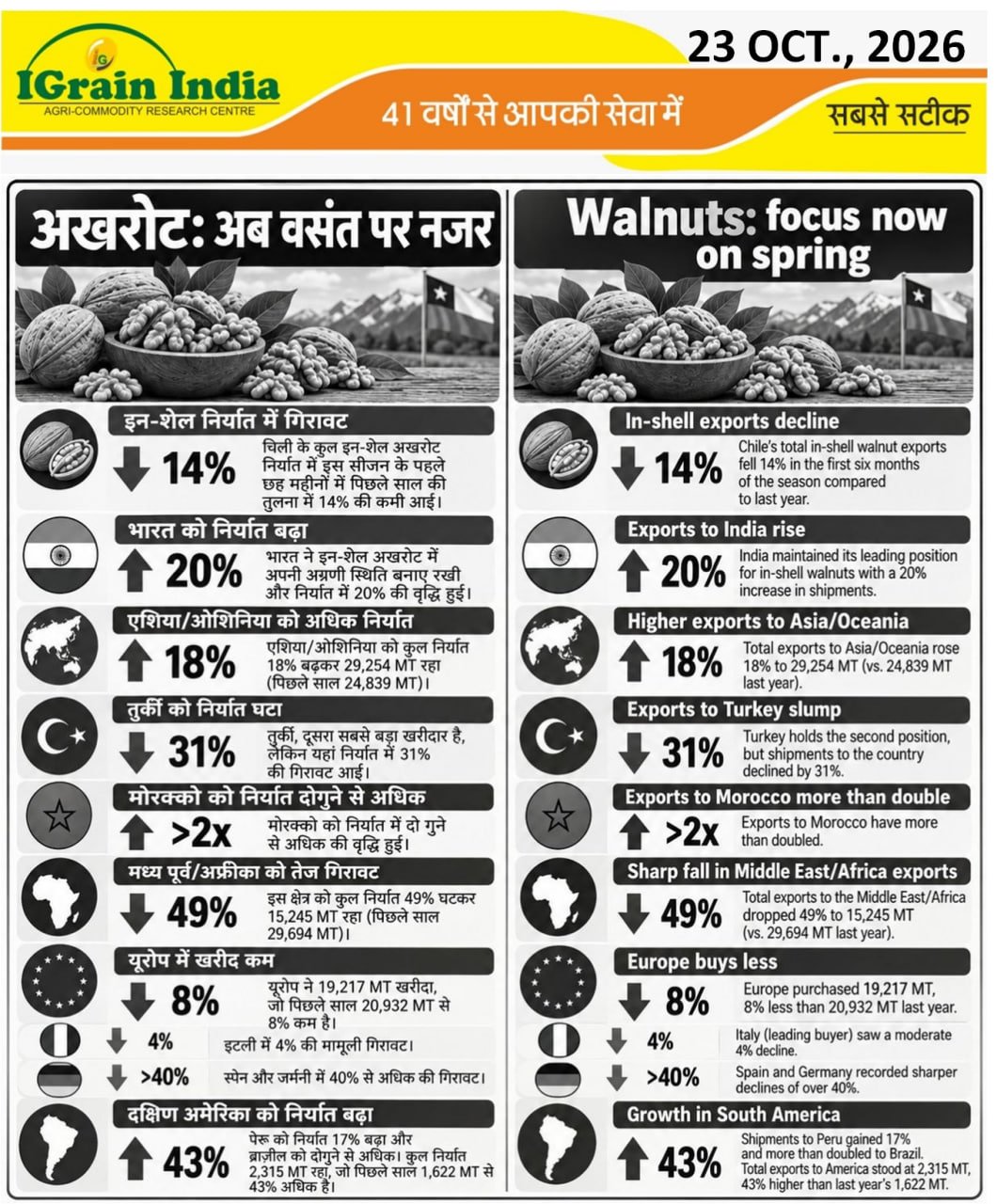 अखरोट: अब वसंत पर नजर