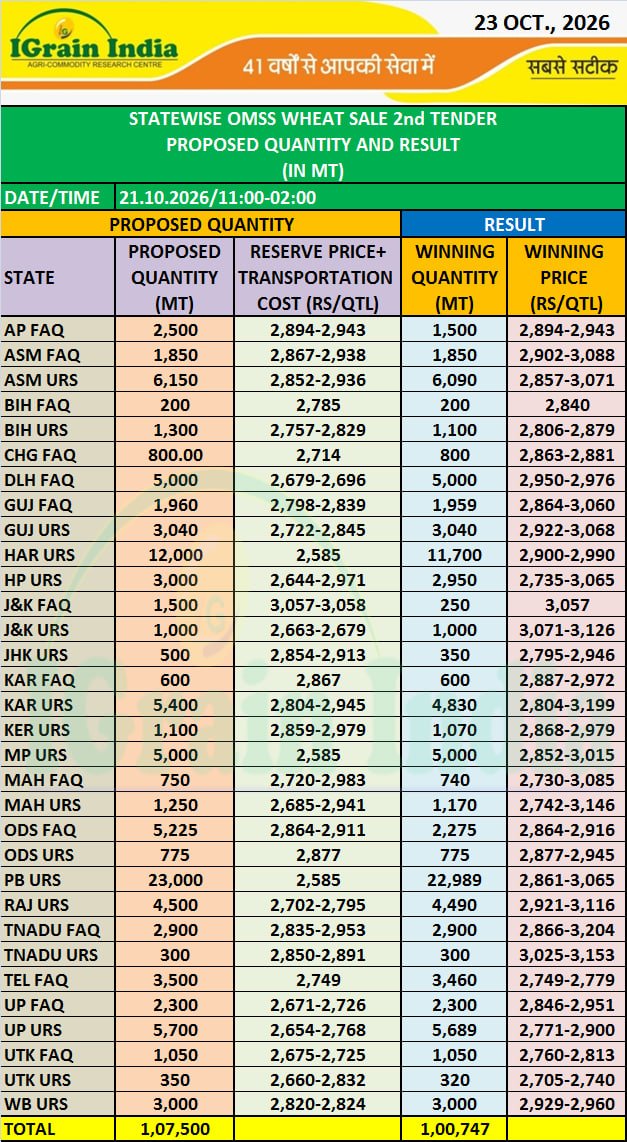 STATEWISE OMSS WHEAT SALE 2nd TENDER PROPOSED QUANTITY AND RESULT