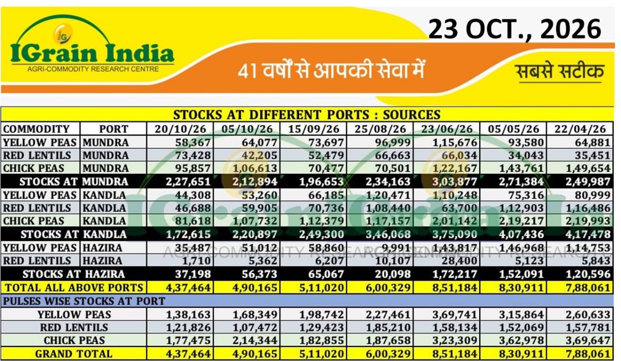 PULSES STOCK AT DIFFERENT PORTS