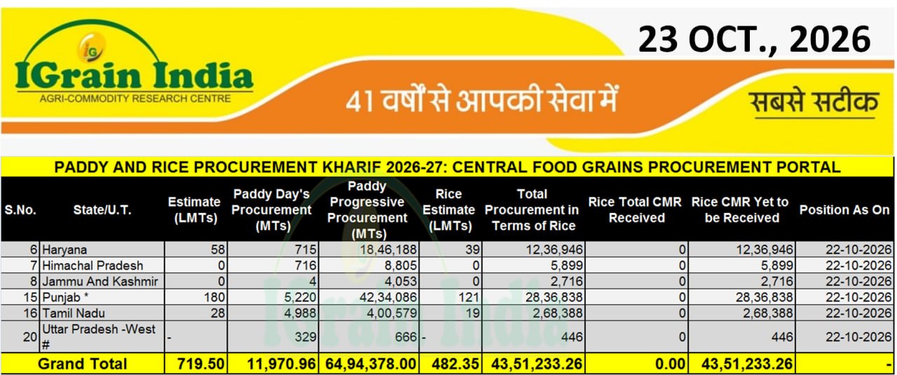 PADDY AND RICE PROCUREMENT KHARIF 2026-27