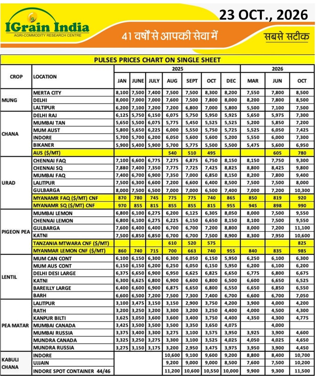 PULSES PRICE CHART
