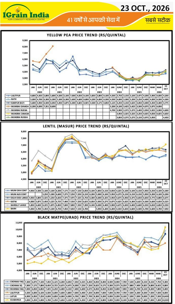 PULSES PRICE TREND CHARTS