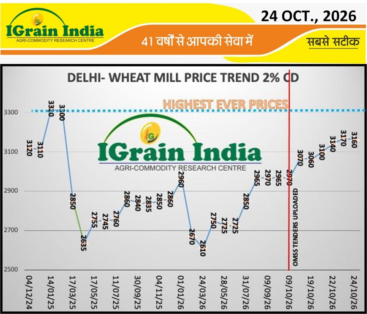 DELHI WHEAT MILL PRICE (2% CD) PRICE TREND CHART